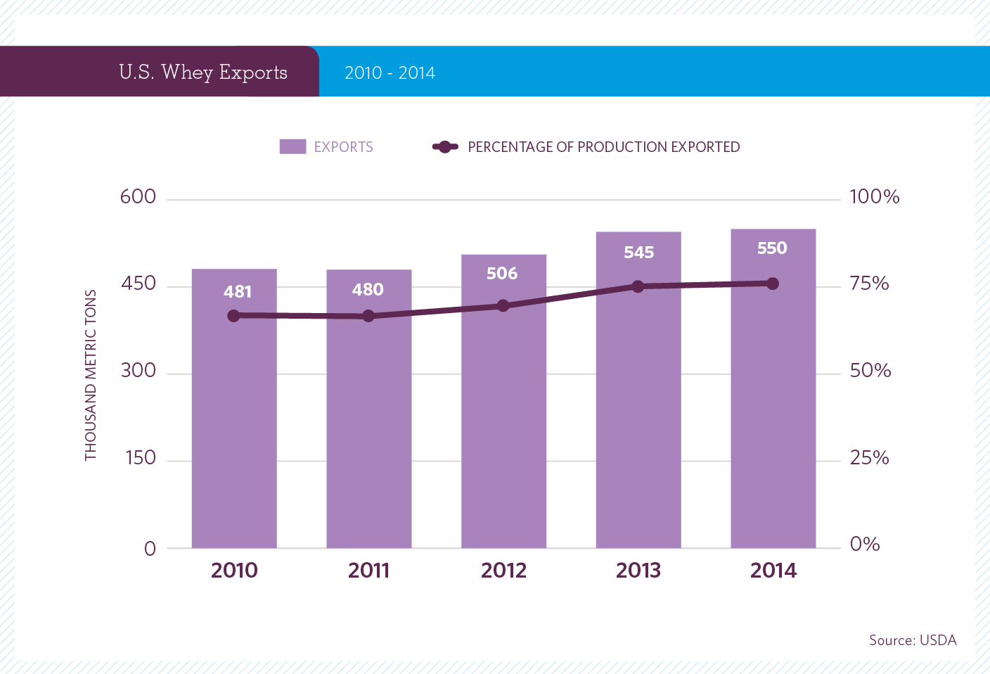 US Whey Exports 2009-2014